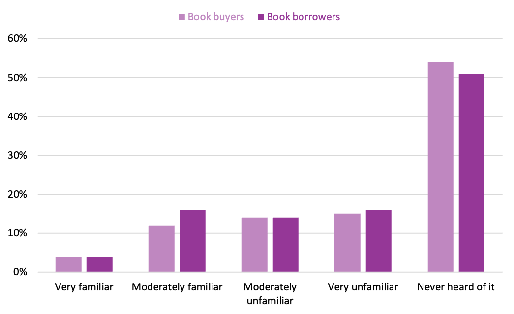 Bar graph illustrating how familiar Canadian book buyers and borrowers are with Children’s book awards
