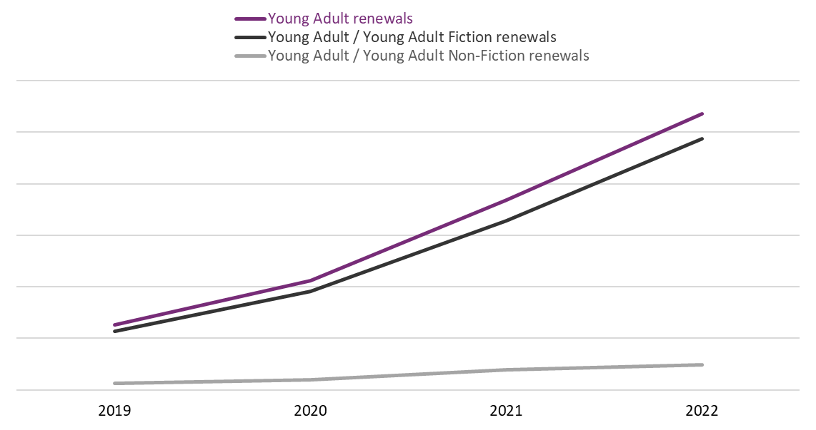 Line graph of the renewals of Young Adult, Young Adult Fiction, and Young Adult Non-Fiction print books by Canadian contributors from 2019 to 2022 at Canadian public libraries.