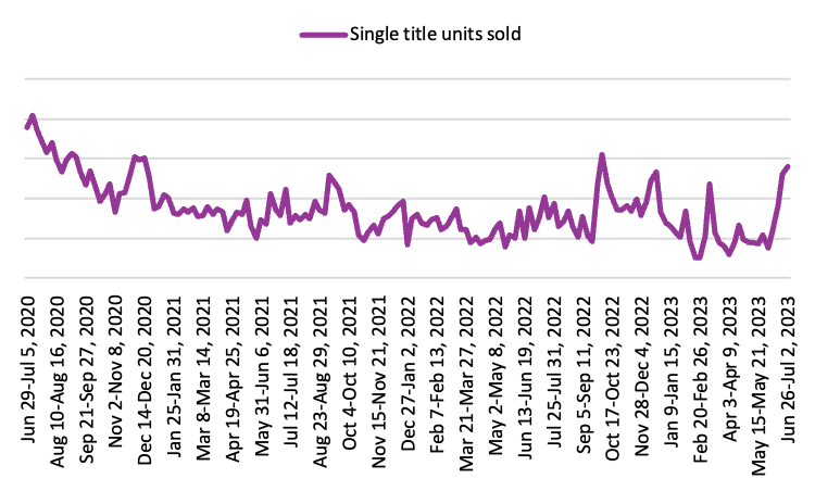 Line graph showing the single title units sold from the week ending July 5, 2020 to week ending July 2, 2023