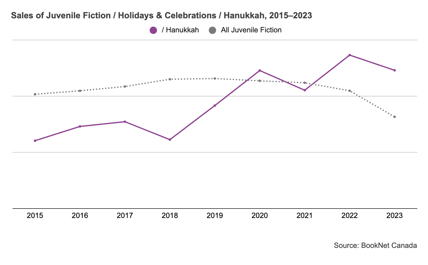 Line graph of sales of Juvenile Fiction/Holidays & Celebrations/Hanukkah from 2015 to 2023.