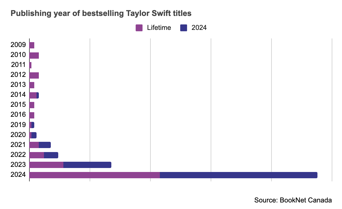 Bar graph showing publishing year of bestselling Taylor Swift titles.