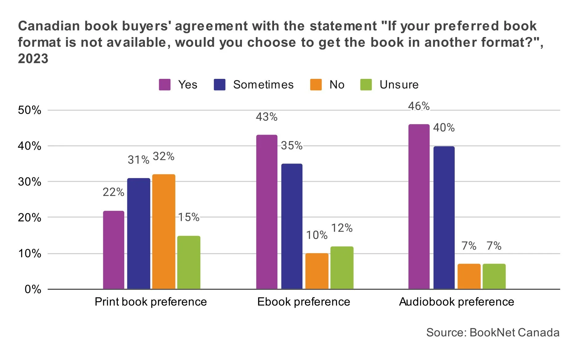 Canadian book buyers' agreement with the statement "If your preferred book format is not available, would you choose to get the book in another format?", 2023.