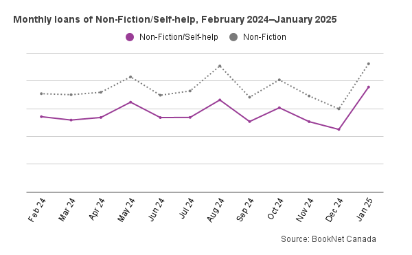 Line graph showing monthly loans of Non-Fiction/self-help, February 2024-January 2025.
