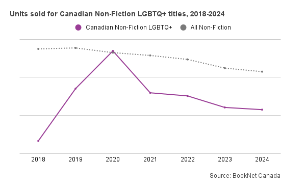 Line graph showing unit sales for Canadian Non-Fiction LGBTQ+ titles from 2018 to 2024.