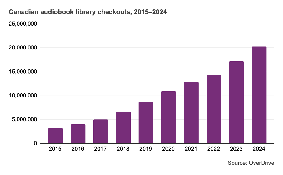 Bar graph of Canadian audiobook library checkouts from 2015 to 2024.