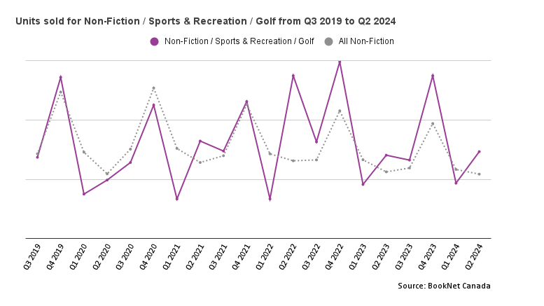 Line graph showing the sales of Sports & Recreation / Golf titles from Q3 2019 to Q2 2024.