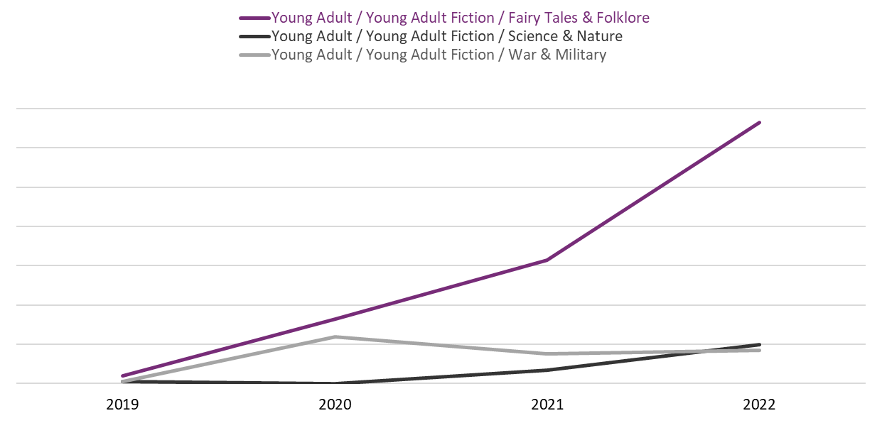Line graph of the loans of the Young Adult Fiction subcategories: Fairy Tales & Folklore, Science & Nature, and War & Military