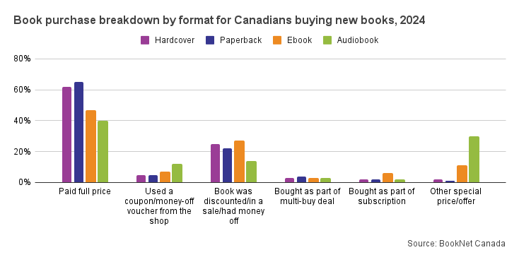 Bar graph of book purchase breakdown by format for Canadians buying new books, 2024