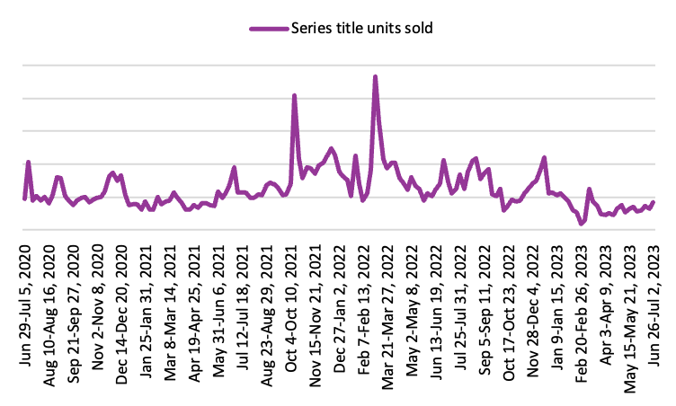 Line graph showing the series title units sold from the week ending July 5, 2020 to week ending July 2, 2023