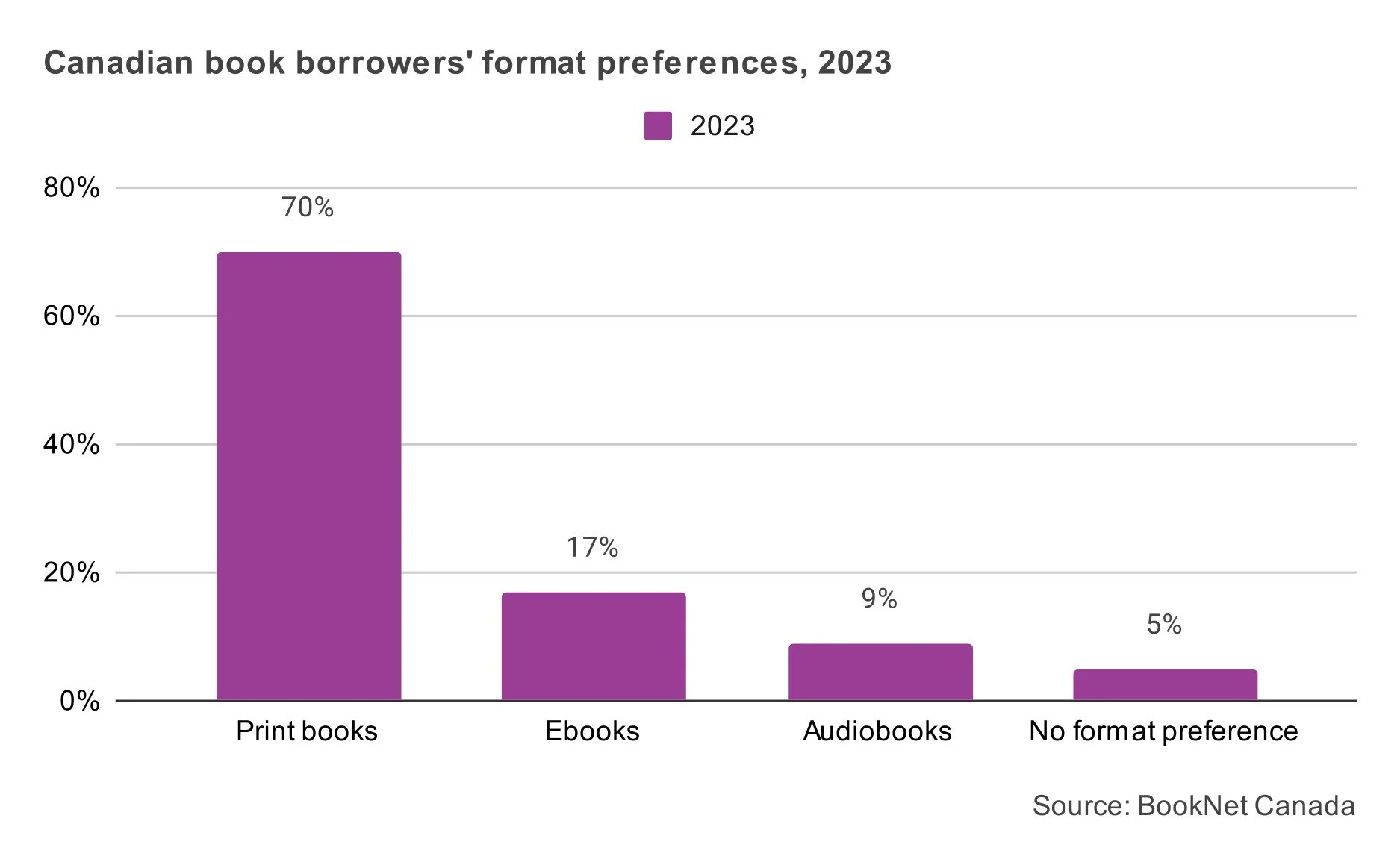 Canadian book borrowers' format preferences in 2023.