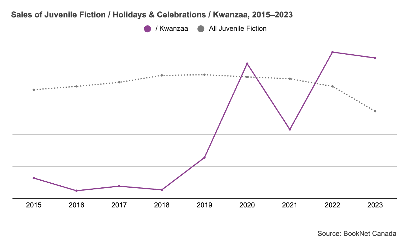 Line graph of sales of Juvenile Fiction/Holidays & Celebrations/Kwanzaa from 2015 to 2023.