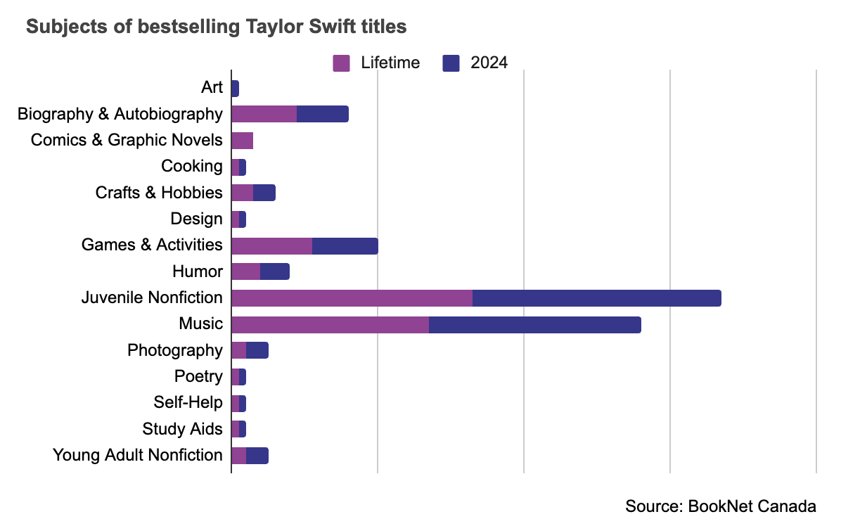 Bar graph showing subjects of bestselling Taylor Swift titles.