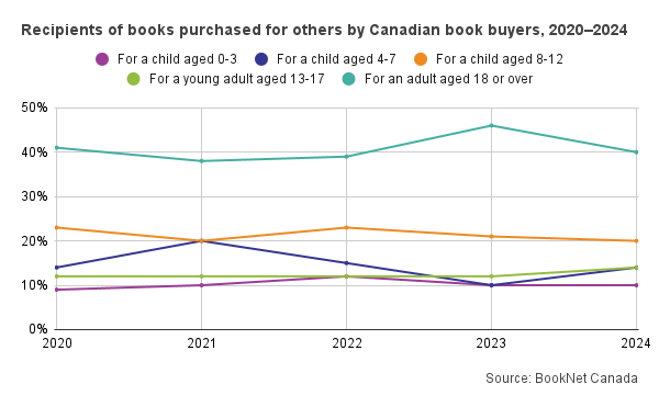 Line graph comparing recipients of books purchased by age for Canadian book buyers from 2020 to 2024.
