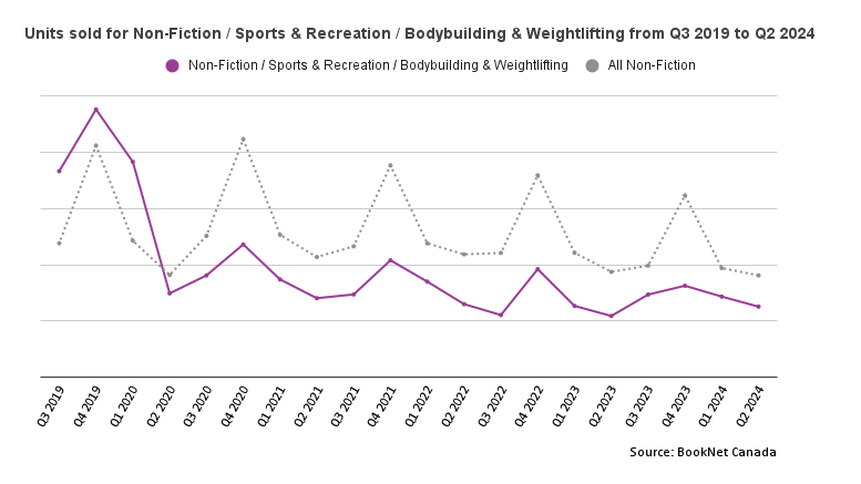Line graph showing the sales of Sports & Recreation / Bodybuilding & Weightlifting titles from Q3 2019 to Q2 2024.