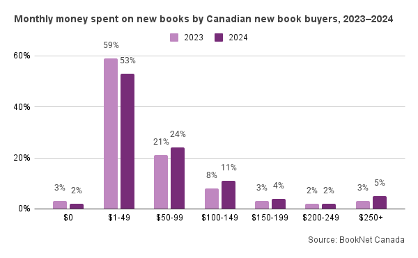 Bar graph of montly money spent on new books by Canadian new book buyers, 2023-2024