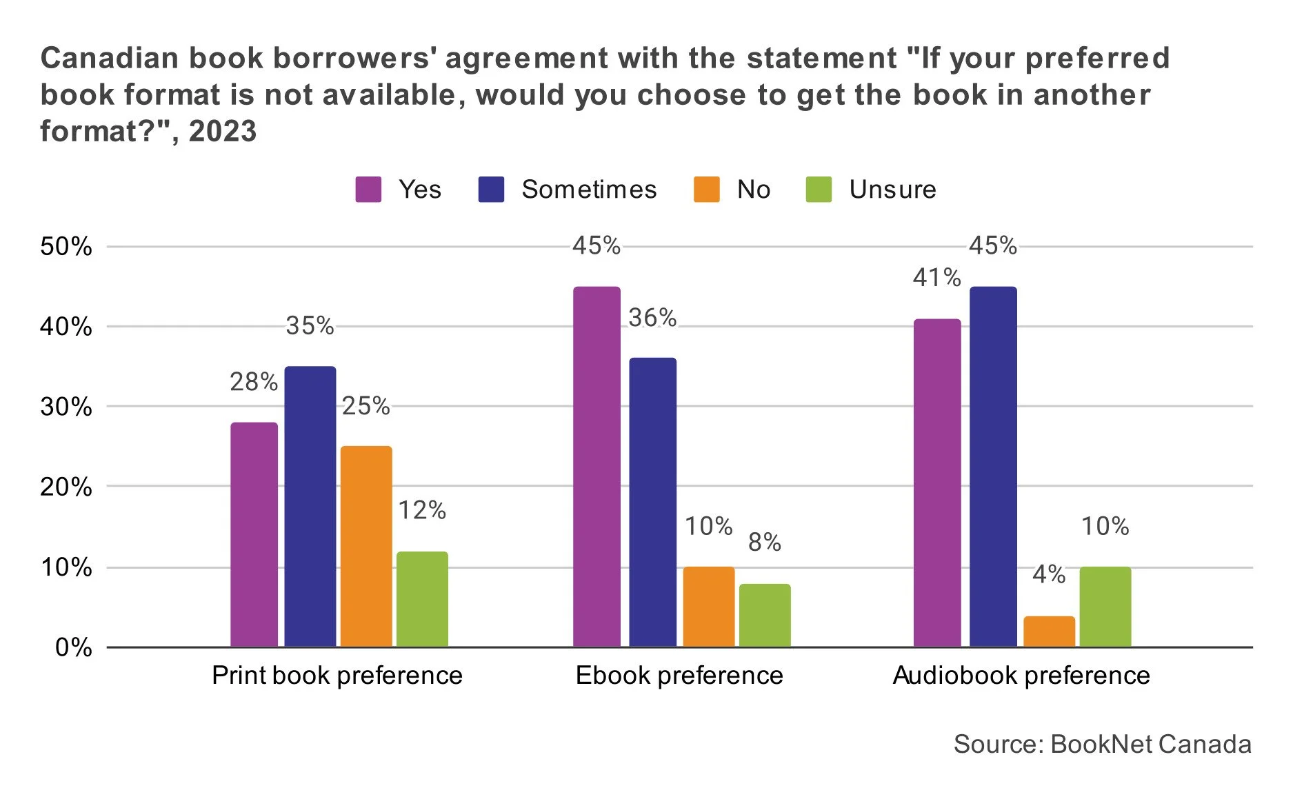 Canadian book borrowers' agreement with the statement "If your preferred book format is not available, would you choose to get the book in another format", 2024.