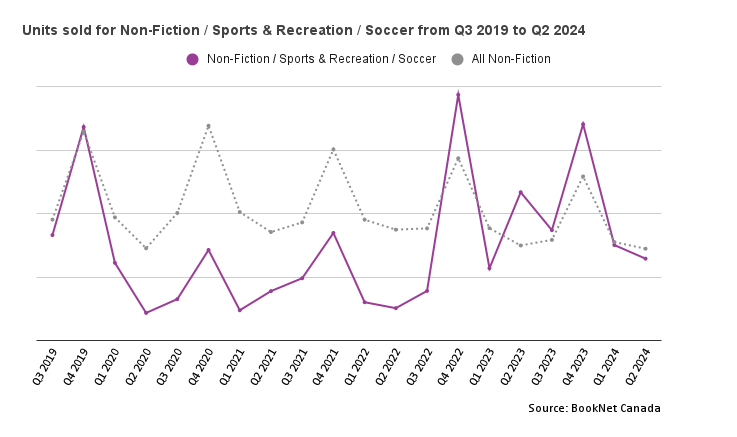 Line graph showing the sales of Sports & Recreation / Soccer titles from Q3 2019 to Q2 2024.