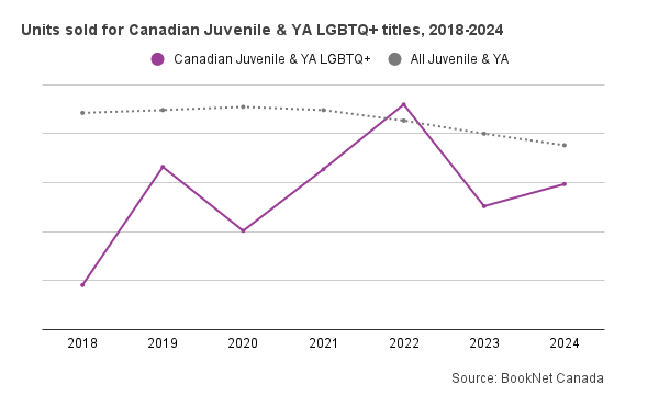 Line graph showing unit sales for Canadian Juvenile & YA LGBTQ+ titles from 2018 to 2024.