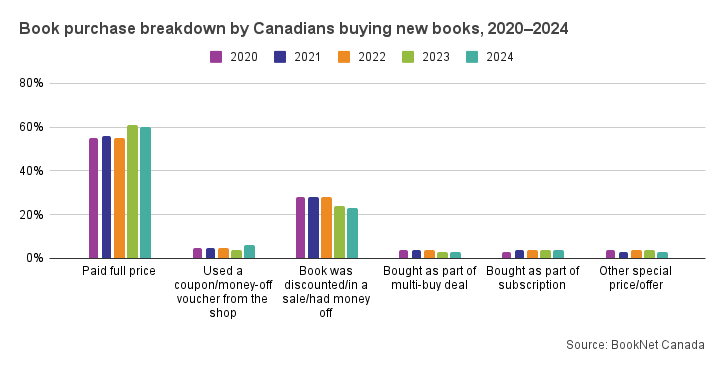 Bar graph of book purchase breakdown by Canadian buying new books, 2020-2024