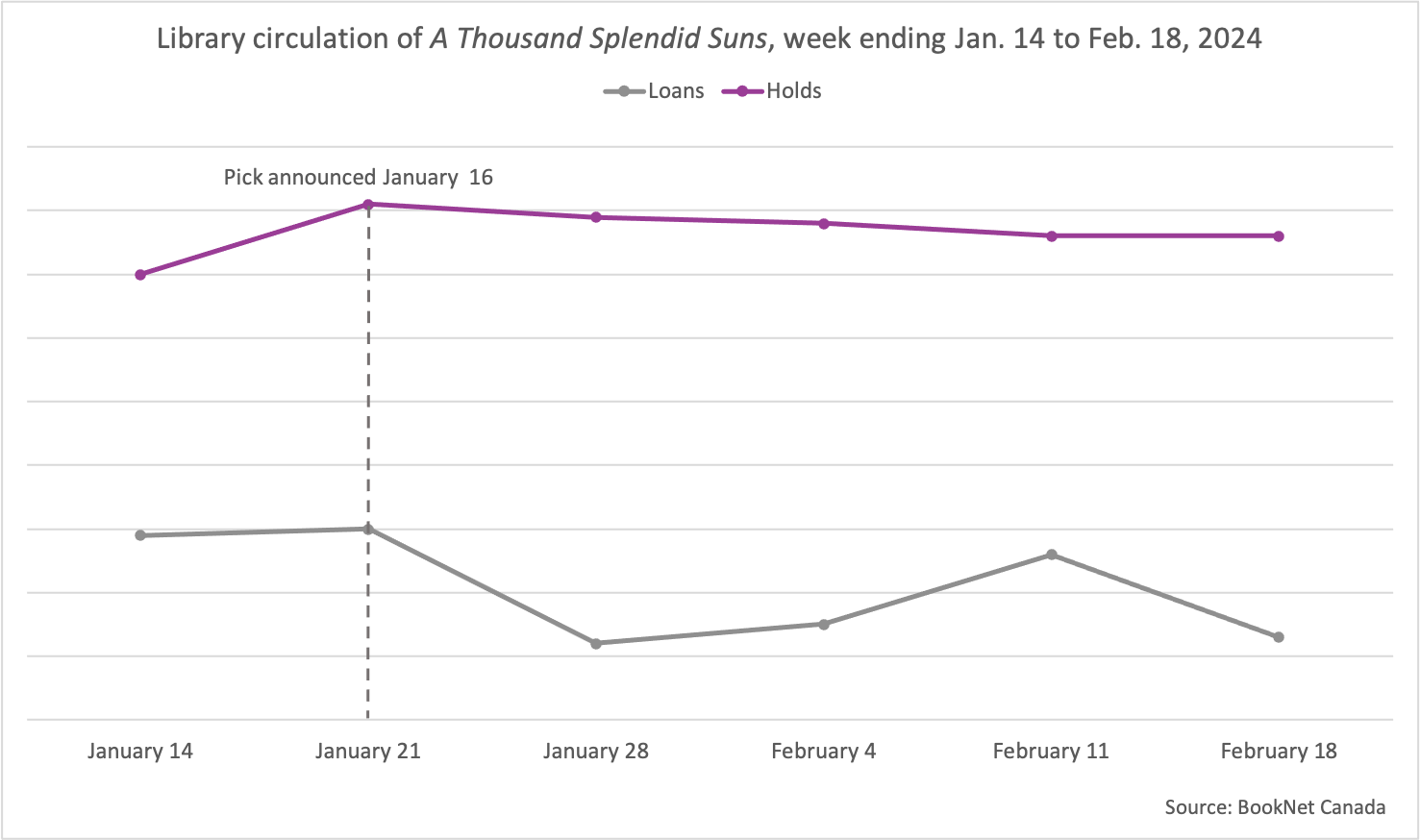 Line graph showing library holds and loans for A Thousand Splendid Suns between week ending January 14 and February 18, 2024 with a line indicating that the book pick was announced on January 16, 2023.