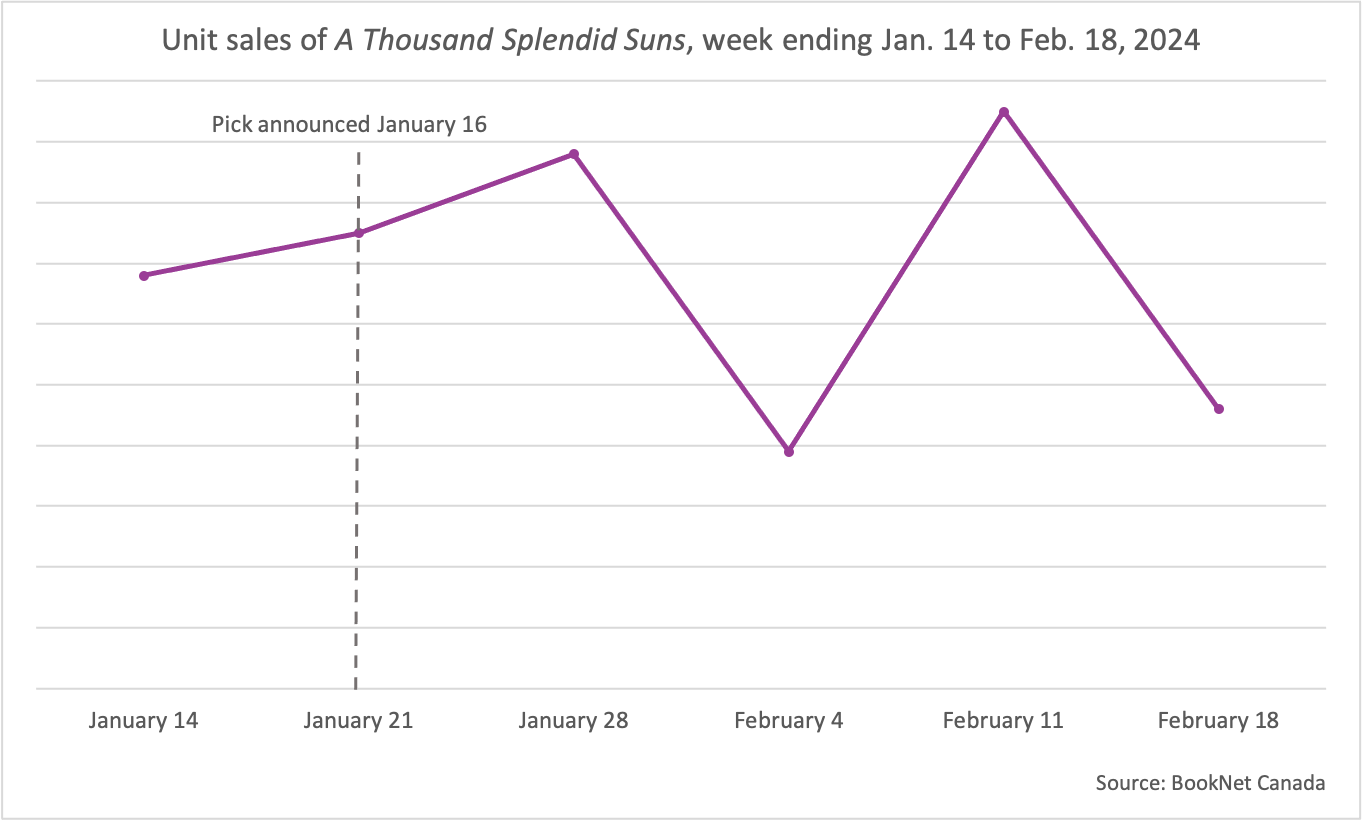 Line graph showing unit sales for A Thousand Splendid Suns between week ending January 14 and February 18, 2024 with a line indicating that the book pick was announced on January 16, 2023.