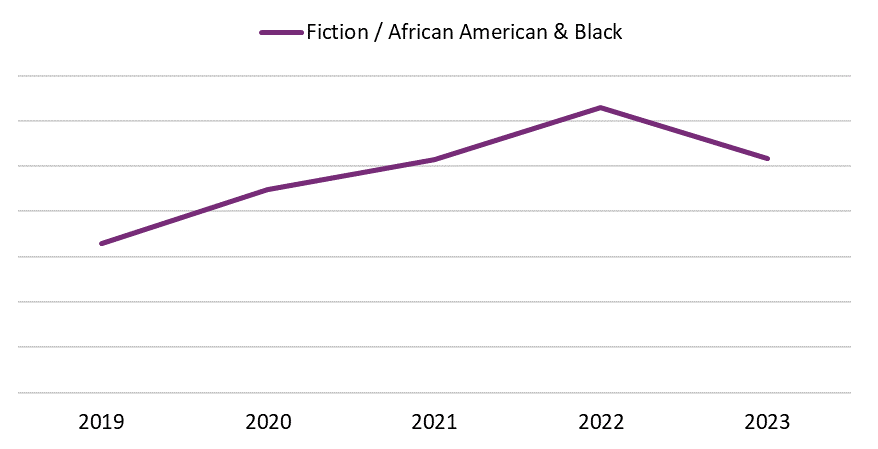 Line graph showing the yearly sales of Fiction / African American & Black books in Canada from 2019 to 2023.