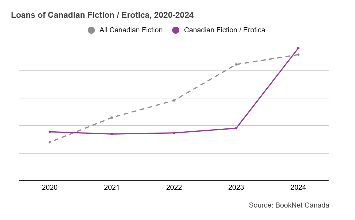 Loans of Canadian Fiction / Erotica, 2020-2024