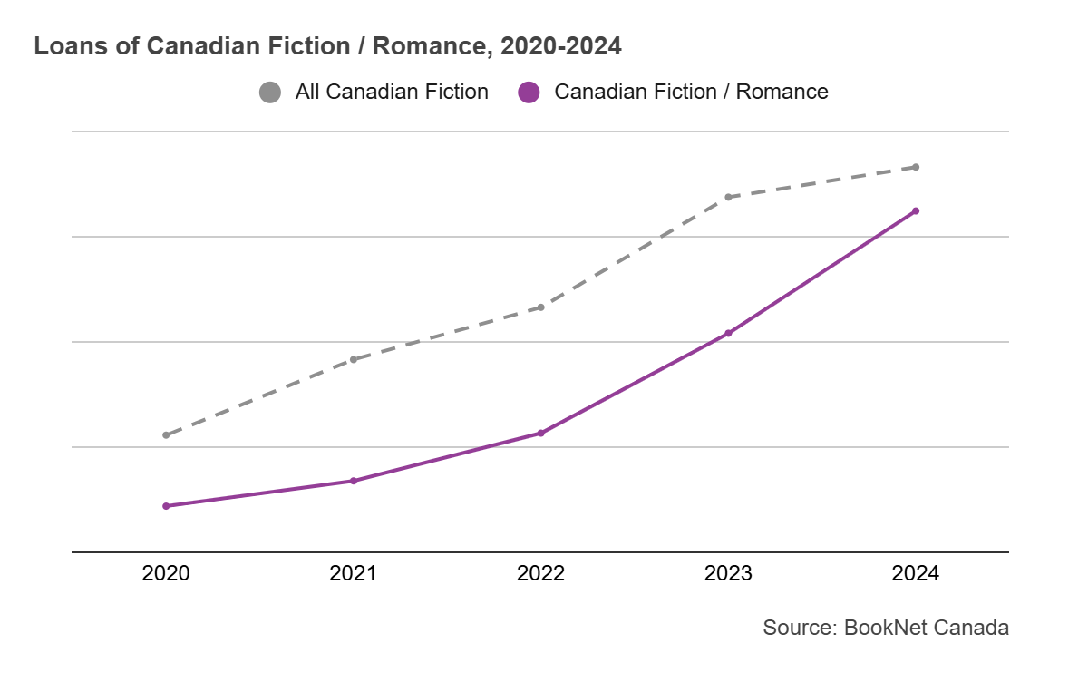 Loans of Canadian Fiction / Romance, 2020-2024