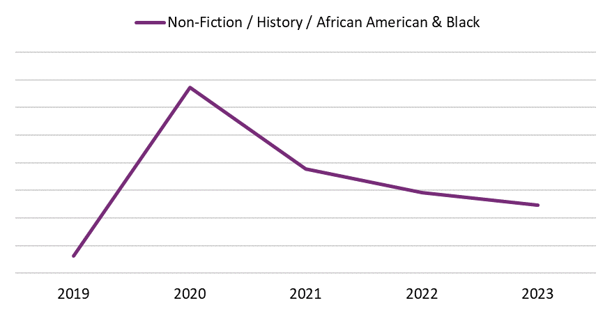 Line graph showing the yearly sales of Non-Fiction / History / African American & Black books in Canada from 2019 to 2023.
