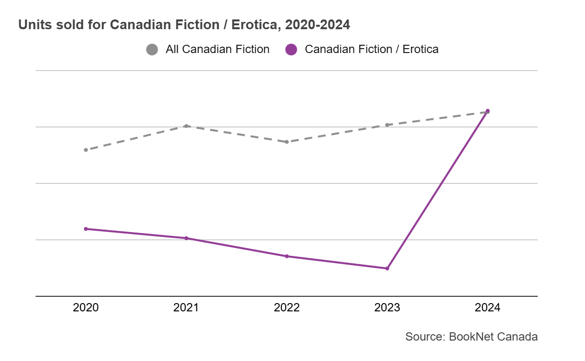Units sold for Canadian Fiction / Erotica, 2020-2024