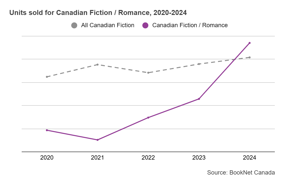 Units sold for Canadian Fiction / Romance, 2020-2024