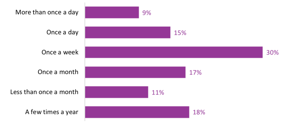 Bar graph showing the frequency of audiobook listening
