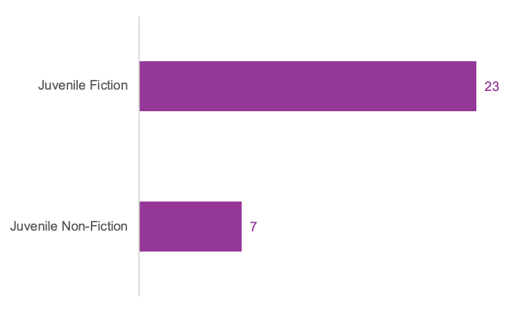 Bar graph showing the popularity of Juvenile Fiction and Juvenile Non-Fiction