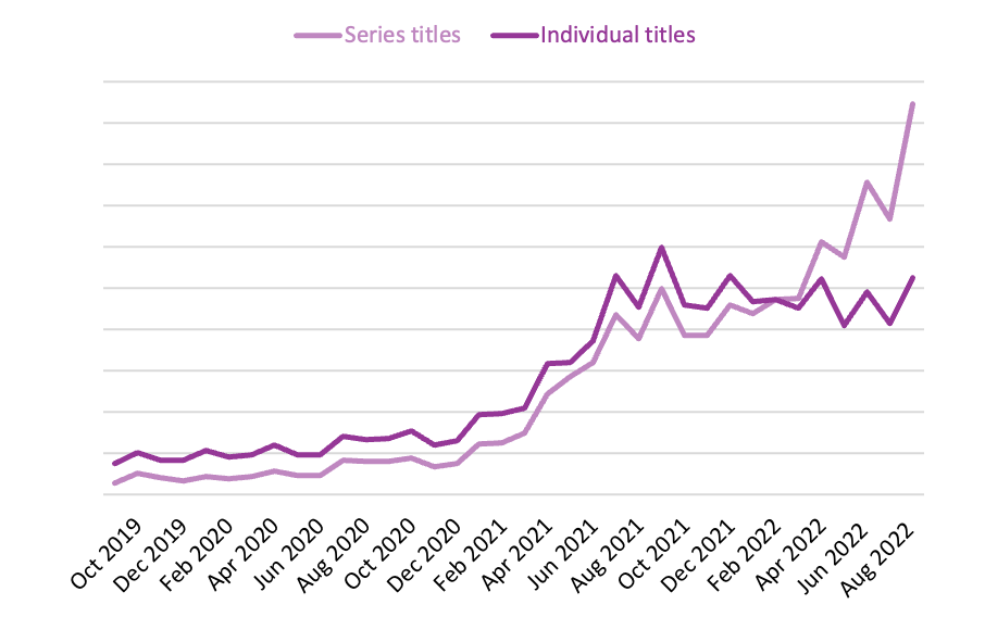 Line graph showing the aggregated library holds of the 20 books month-by-month by series and individual titles from September 2019 to August 2022.