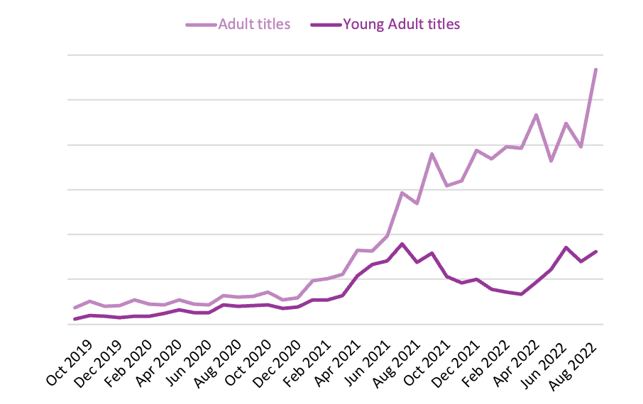 Line graph showing the aggregated library holds of the 20 books month-by-month by subject category from September 2019 to August 2022.