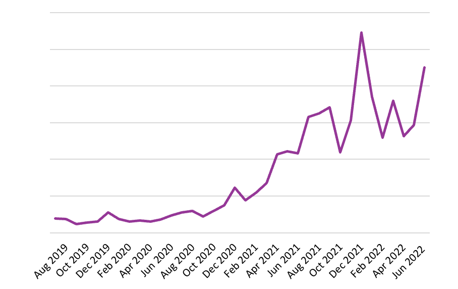 Line graph showing the aggregated sales of the 20 titles month-by-month from July 2019 to June 2022.