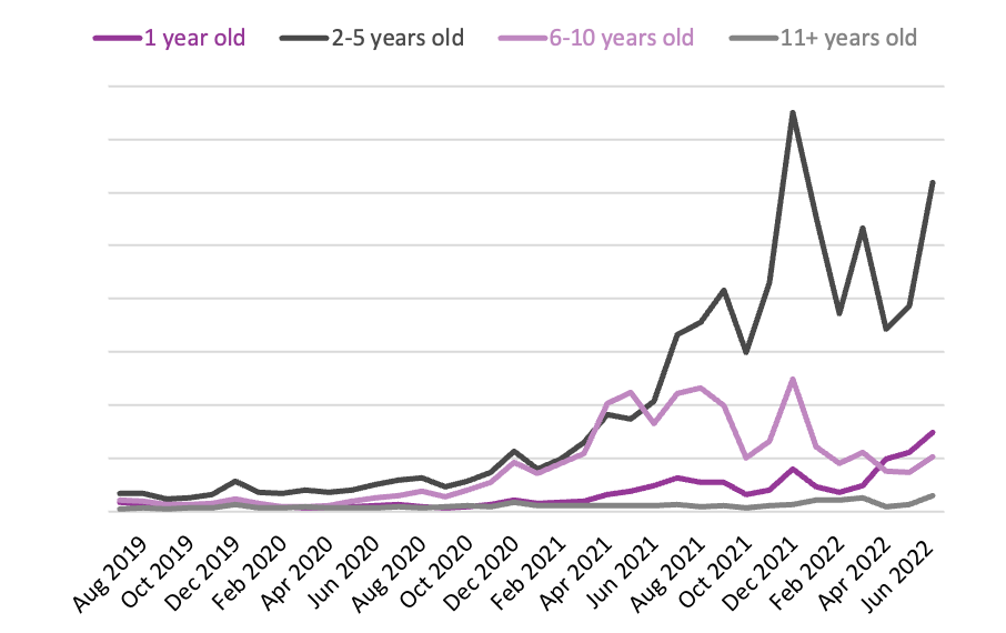 Line graph showing the aggregated sales of the 20 books month-by-month by age group (according to publication date) from July 2019 to June 2022.