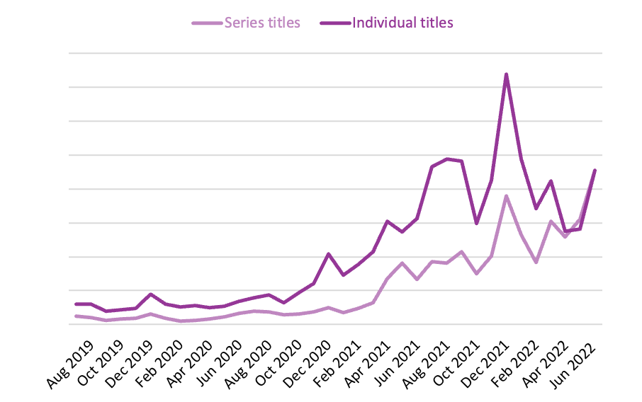 Line graph showing the aggregated sales of the 20 books month-by-month by series and individual titles from July 2019 to June 2022.