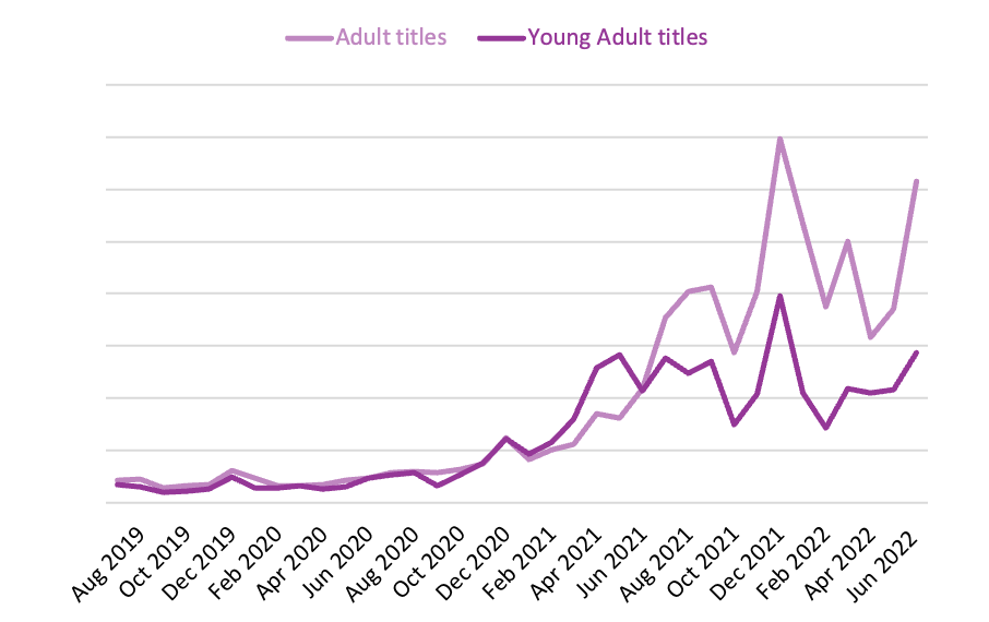 Line graph showing the aggregated sales of the 20 books month-by-month by subject category from July 2019 to June 2022.