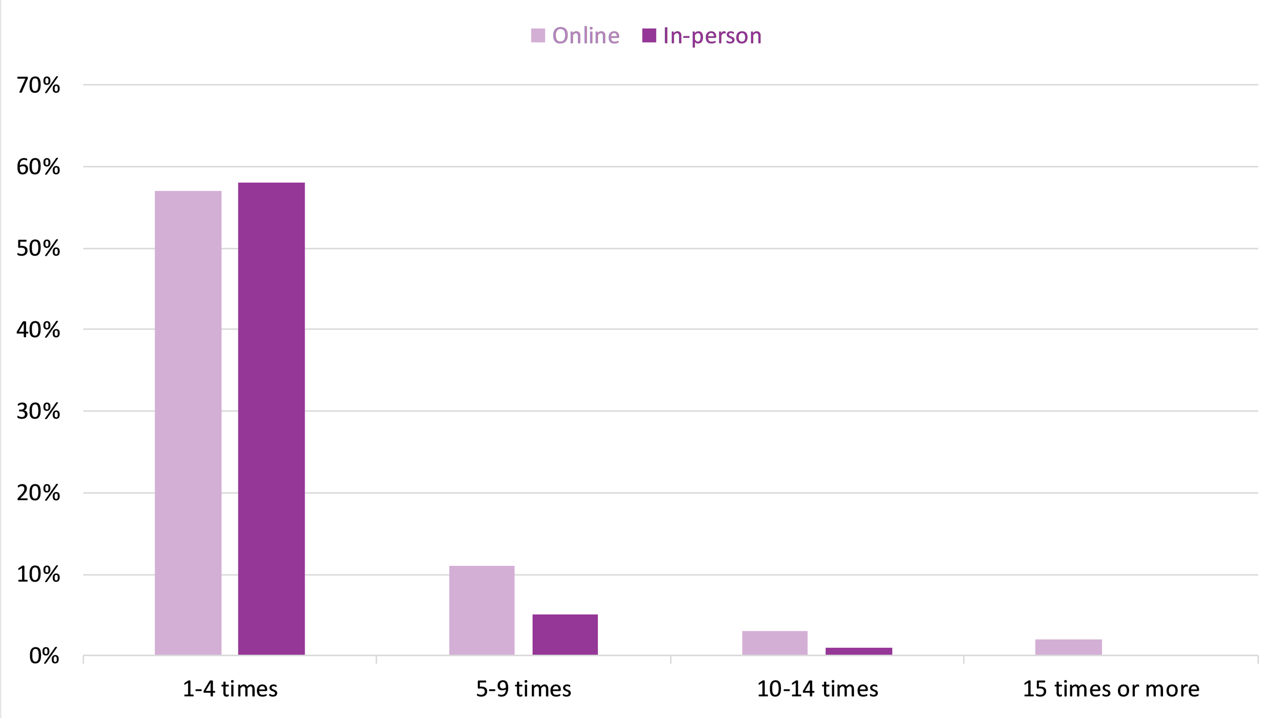 Bar graph showing the frequency of online and in person bookstore visits by Canadian book buyers in 2022.