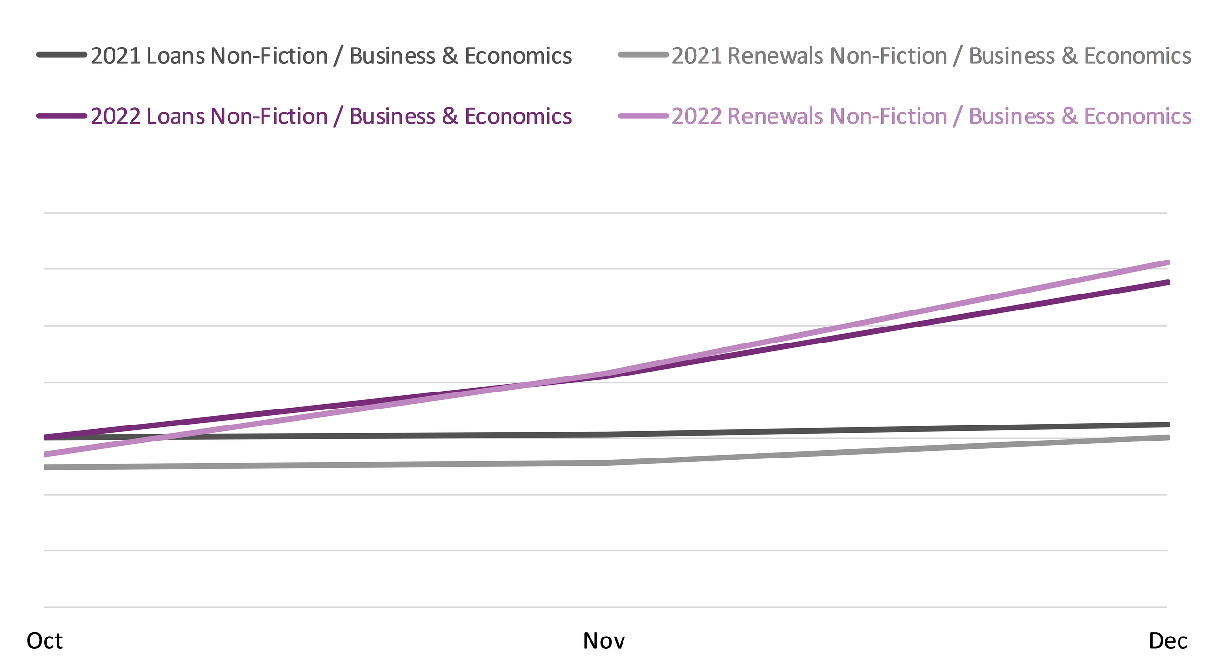 Line graph comparing book loans and renewals between October, November, and December 2021 and 2022 in the Non-Fiction / Business & Economics BISAC category.