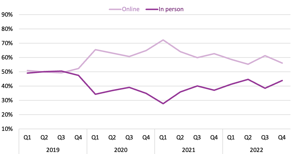 Line graph comparing online and in person purchases over each quarter from 2019 to 2022.
