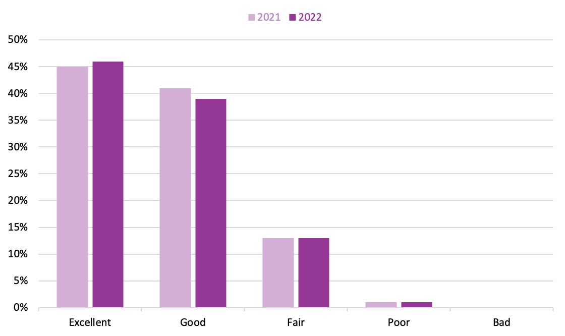 Bar graph showing how book buyers rated the value of the book purchases they made in 2021 and 2022.