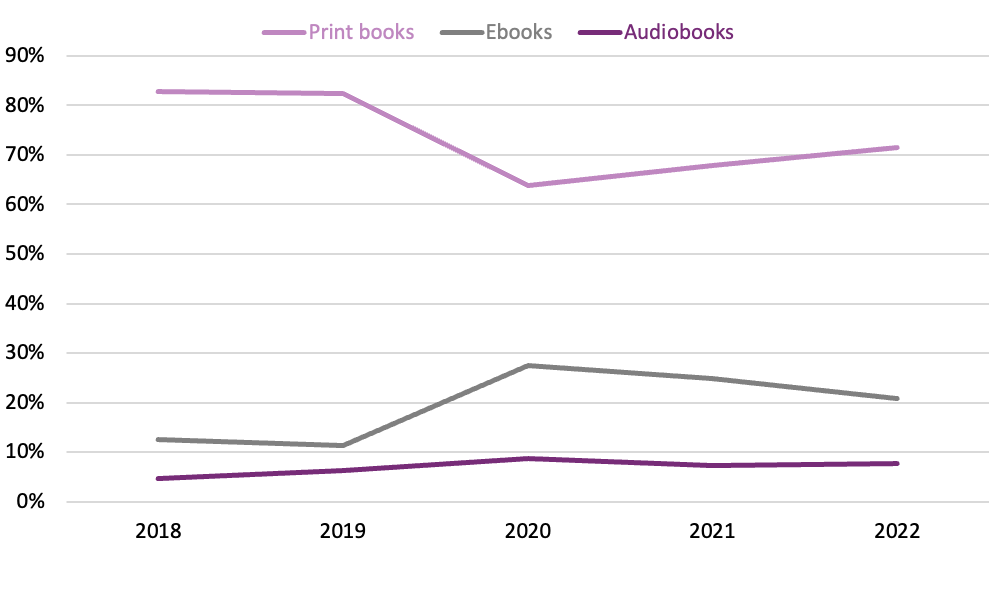 Line graph comparing the books Canadians borrowed by format from 2018 to 2022.