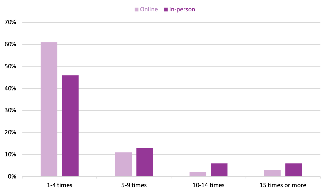 Bar graph showing the frequency of library visits either online or in person for Canadian book borrowers in 2022.