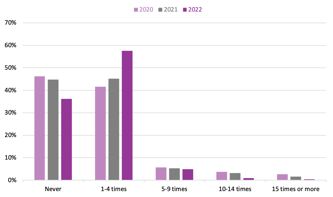Bar graph showing the frequency of in-person bookstore visits by Canadian book buyers from 2020 to 2022