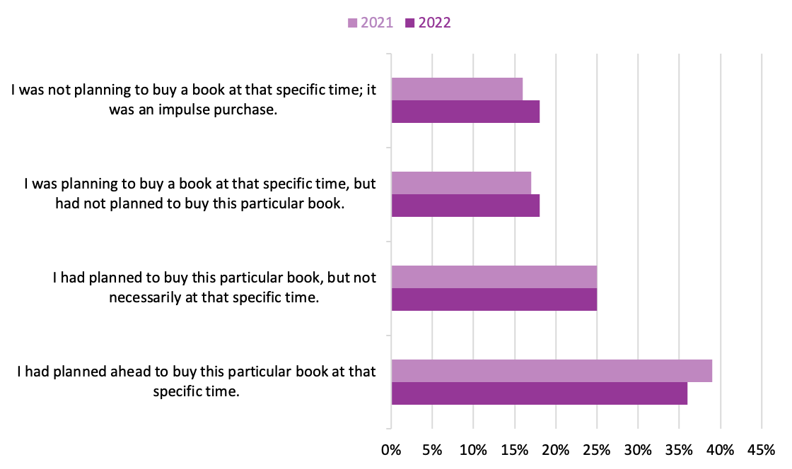 Bar graph comparing statements about how spontaneous or planned book purchases were in 2021 and 2022
