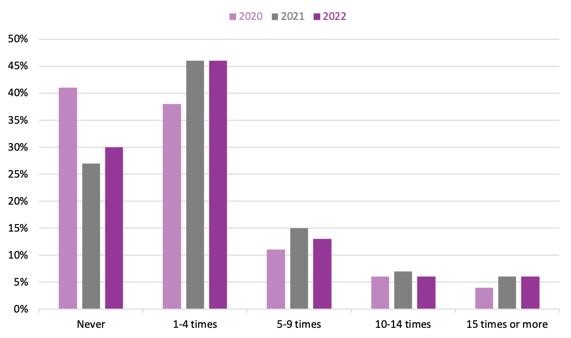 Bar graph showing the frequency of in-person library visits by Canadian book borrowers from 2020 to 2022