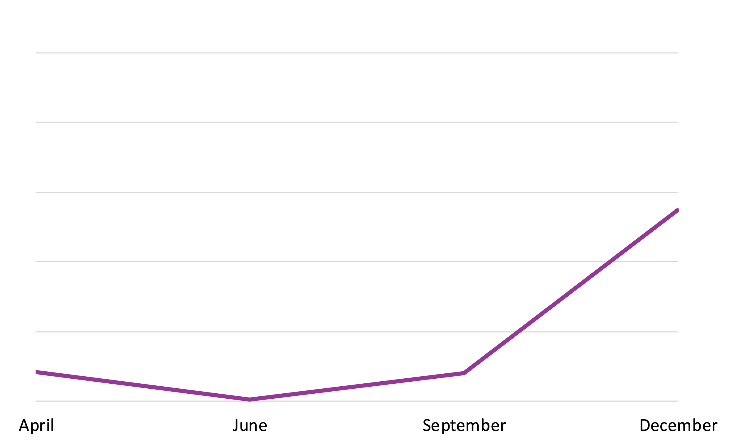 Line graph showing the number of books purchased as gifts in April, June, Sep., and Dec. 2021.