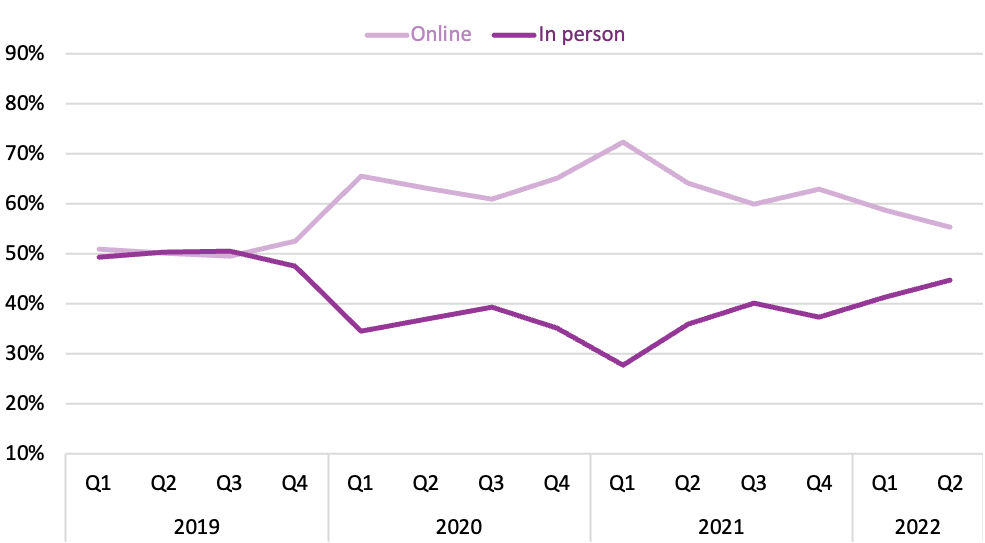Line graph showing the percentage of quarterly book sales made online vs. in person from 2022 to the second quarter of 2022.